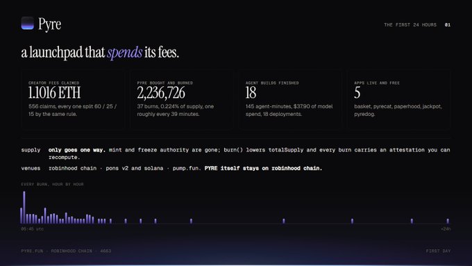 A dark-themed website for 'Pyre' describes itself as 'a launchpad that spends its fees,' displaying metrics including 1.1016 ETH in creator fee claims, 2,236,726 PYRE bought and burned, and 18 agent builds finished.
