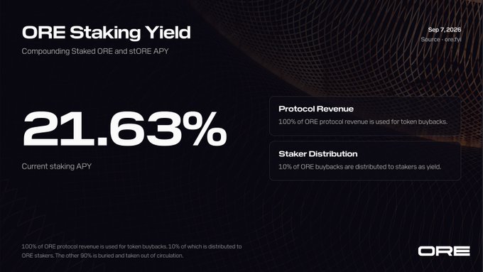 A metrics dashboard for 'ORE Staking Yield' showing a current APY of 21.63%, with details on protocol revenue and staker distribution dated Sep 7, 2026.