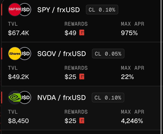 A DeFi protocol dashboard showing three trading pairs: SPY/frxUSD with TVL $67.4K and 975% max APR, SGOV/frxUSD with TVL $49.2K and 22% max APR, and NVDA/frxUSD with TVL $8,450 and 4,246% max APR.