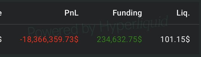 A Hyperliquid-powered trading dashboard shows a massive unrealized PnL loss of **-$18,366,359.73**, along with funding of **$234,632.75$** and liquidation price of **101.15$**, visually confirming the "$18.3M unrealized loss" claim in the post about a leveraged HYPE long position.