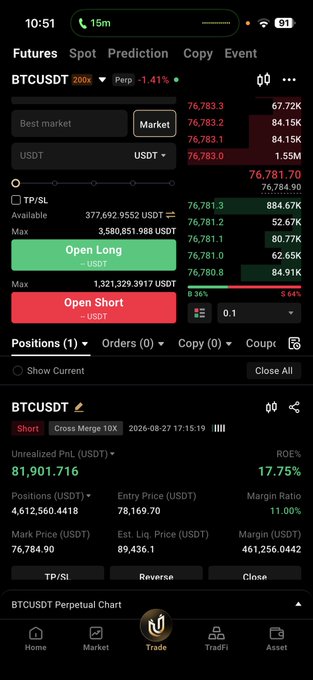 A cryptocurrency trading app displays a BTCUSDT perpetual short position on Bitget with 200x leverage, showing an unrealized PnL of +$81,901.716 (17.75% ROE) on 4,612,560.4418 contracts at an entry price of 78,169.70, illustrating the 10% gain mentioned in the caption.