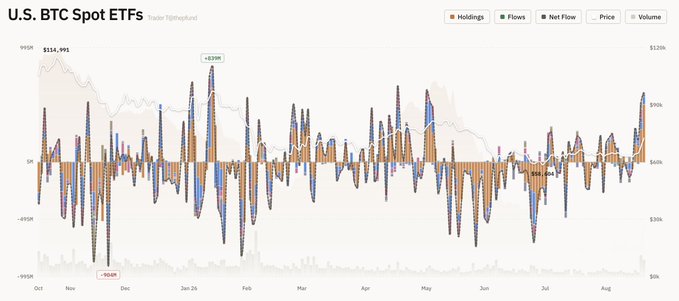 A financial chart titled 'U.S. BTC Spot ETFs' showing Holdings, Flows, and Net Flow data from October through August with price annotations like +$2.01B and -$968M.
