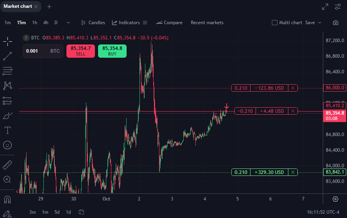 A cryptocurrency market chart interface for BTC showing a 15-minute candlestick graph with active orders at 85,354.7 (SELL) and 85,354.8 (BUY), with price action ranging around the 85,000 USD level.