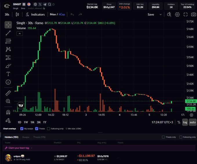 A TradingView chart displays $SINGIT (SingIt) on a 30-second timeframe with a market cap of $134.6K, showing a price of $0.01347 (-0.05% 24h change), volume of 155.64K, and 1K holders (22.5% Top 10 holding). The candlestick pattern reveals a sharp spike to roughly $168K followed by a sustained downtrend back near $134K, aligning with the post's claim of a ~120K market cap lowcap where @theunipcs is the top holder.