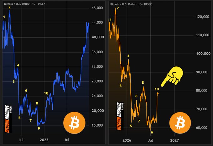 The image shows two Bitcoin/USD charts side-by-side: a historical chart from 2022-2023 showing BTC's price recovering from ~$16k lows, and a speculative future chart from 2026-2027 depicting a similar bearish-to-bullish cycle with annotations suggesting BTC will reach $120k+. The post celebrates holders who endured the projected 2026 bear market, referencing the labeled points (1-10) that mirror historical patterns to justify the optimistic "send it" target.
