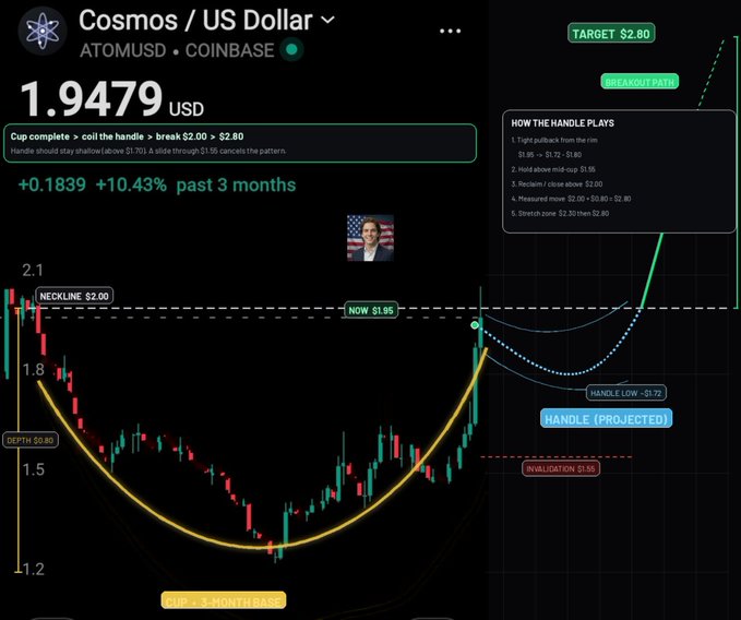 A cryptocurrency trading chart showing Cosmos / US Dollar (ATOMUSD) at 1.9479 USD on Coinbase, with technical analysis annotations including 'TARGET $2.80', 'BREAKOUT PATH', and a 'HOW THE HANDLE PLAYS' description.