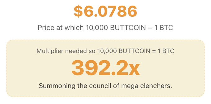 The image presents a comparison of two prices for Bitcoins and buttons. The top price is $6,866, whereas the bottom price is $99.92. This implies that the cost for one Bitcoin has increased, while buttons have decreased in value over time.