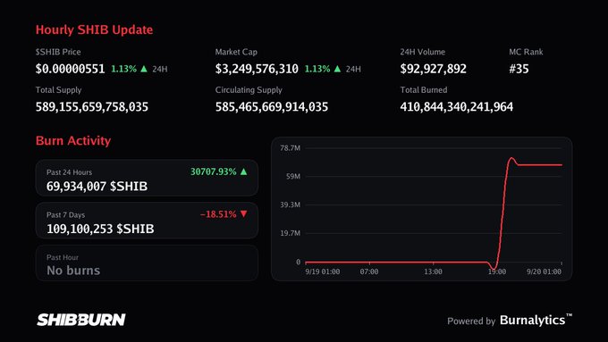 ShibBurn dashboard showing Hourly SHIB Update with $SHIB Price $0.00000551, Market Cap $3,249,576,310, 24H Volume $92,927,892, MC Rank #35, and Burn Activity including 69,934,007 $SHIB in past 24 hours and 109,100,253 $SHIB in past 7 days.