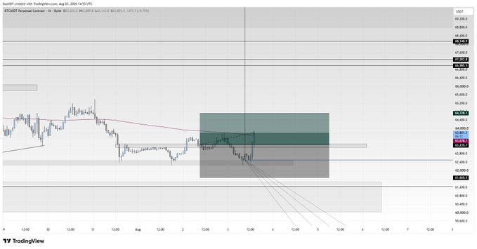 A TradingView chart of BTCUSDT Perpetual Contract on Binance, dated August 5, 2025, showing a candlestick pattern within a highlighted price range near $64,400.