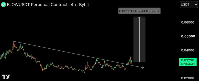 A FLOWUSDT perpetual contract chart on Bybit showing a downtrend line breaking upward, with a 102.14% gain labeled at 0.03231.
