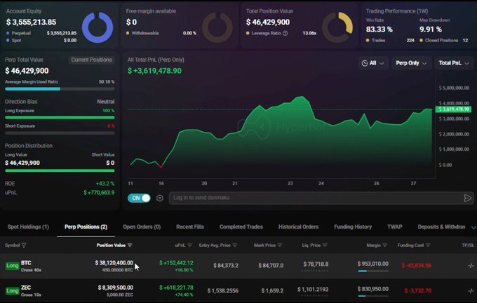 A cryptocurrency trading dashboard from Hyperliquid showing an Account Equity of $3,555,213.85, Total Position Value of $46,429,900, and an All Total PnL chart with a gain of +$3,619,478.90, including long positions for BTC ($38,120,400) and ZEC ($8,309,500).