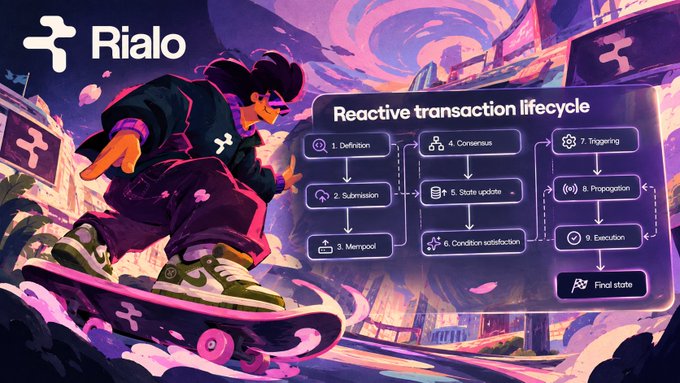 A promotional graphic for 'Rialo' featuring an illustrated skateboarder with the 'Reactive transaction lifecycle' showing steps: 1. Definition, 2. Submission, 3. Mempool, 4. Consensus, 5. State update, 6. Condition satisfaction, 7. Triggering, 8. Propagation, 9. Execution, Final state.