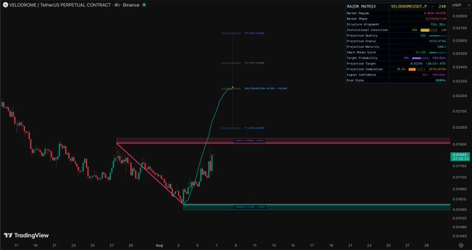 The image is a TradingView chart of the VELODROME/TetherUS perpetual contract on Binance (4h timeframe), showing a recent price rally with annotations marking projected resistance levels (0.0258, 0.0216) and a "Buy Zone" near 0.01732, accompanied by a "Razor Matrix" indicator panel suggesting a long entry with a target near 0.0258.