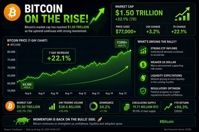 An infographic titled 'BITCOIN ON THE RISE!' displays Bitcoin's market cap at $1.50 trillion with a 7-day chart showing a +22.1% increase from $63,100 to $77,000+, highlighting factors like ETF inflows and a weaker US dollar.