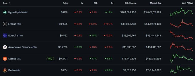 A crypto watchlist dashboard displaying six assets (HYPE at $81.16, ENA at $0.1505, ETHFI at $0.552, AERO at $0.4766, STX at $0.2471, and DRV at $0.151) with their 1h, 24h, and 7d price changes, volume, and market cap, visually highlighting Hyperliquid (HYPE) leading with an 18% weekly gain and Stacks (STX) up 6.6% over the past week, which aligns with the post noting HYPE's HIP-4 rollout and STX's upcoming Bitcoin staking launch.