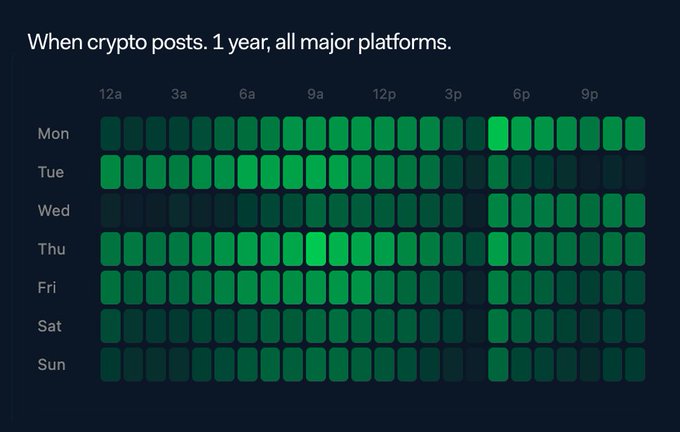 A heatmap titled "When crypto posts. 1 year, all major platforms." displays posting activity by day of the week (Mon-Sun) and hour (12a-9p), with the brightest green cells clustering around 9am daily and peaking again on Monday at 2pm—visually reinforcing the claim that crypto posters crowdsource into the same mid-morning hour, while overlooking peak engagement windows.