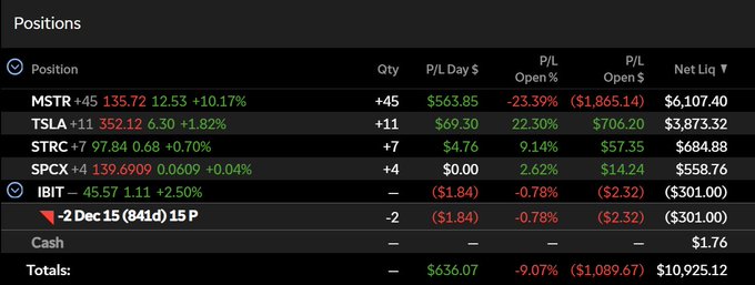 A Robinhood portfolio screenshot showing positions in MSTR (+45 shares, +10.17%), TSLA (+11 shares, +1.82%), STRC (+7 shares, +0.70%), SPCX (+4 shares, +0.04%), IBIT, and a -2 Dec 15 (841d) 15 P put option, with a total net liquidation value of $10,925.12.