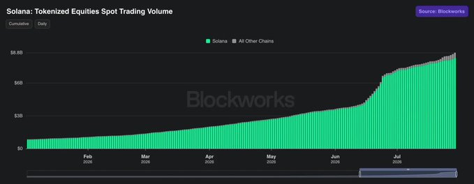 Bar chart titled 'Solana: Tokenized Equities Spot Trading Volume' from Blockworks showing cumulative daily growth from February to July 2026, with Solana dominating over all other chains.