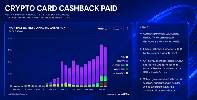 A dashboard titled 'CRYPTO CARD CASHBACK PAID' showing a bar chart of monthly stablecoin card cashback by program, including EtherFi, Plasma One, Wirex One, and Gnosis Pay, presented by Wirex.