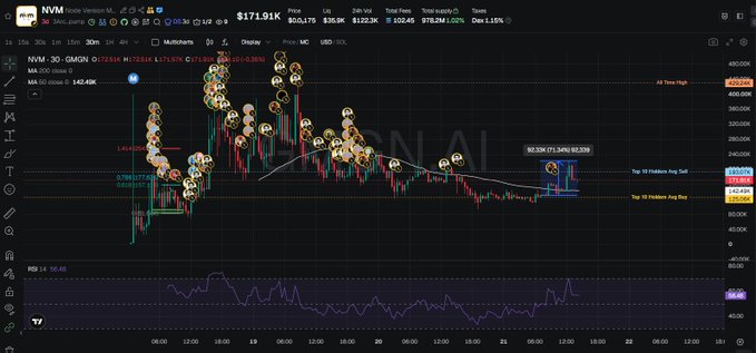 A TradingView chart for the token 'NVM' showing a price of $171.91K with various price ranges and indicators displayed.