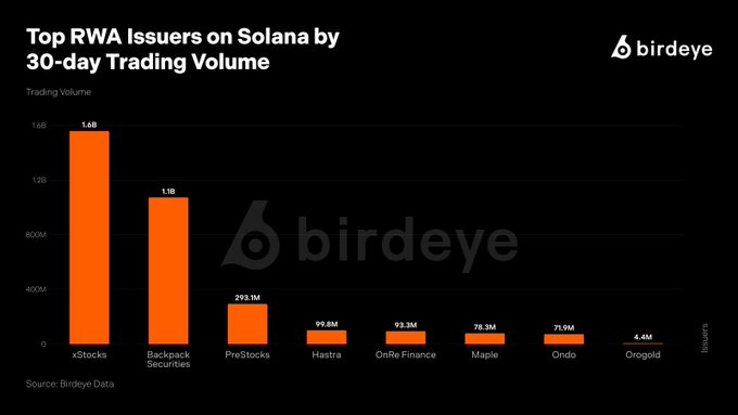A bar chart titled 'Top RWA Issuers on Solana by 30-day Trading Volume' showing xStocks leading with 1.6B, followed by Backpack Securities at 1.1B, and PreStocks at 293.1M.