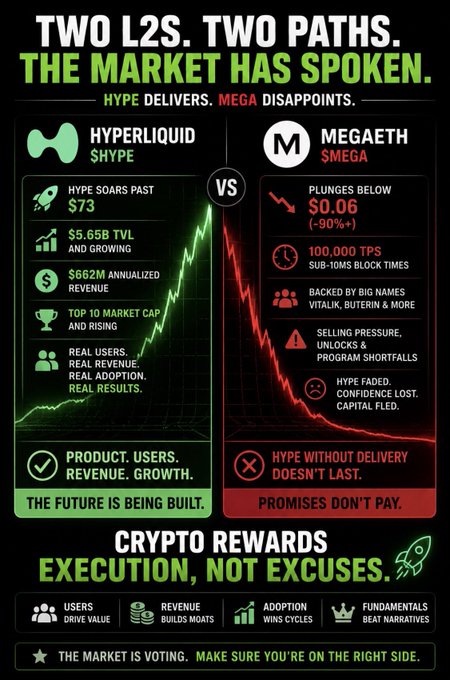 The poster shows two graphs, one with a green line indicating hype for Hyperliquid and another with a red line representing the product launch of MegaETH. The left graph displays the price of Hyper liquid increasing over time while the right graph shows the price of MegaETH dropping from $45 to $56 over the same period. The text on the poster explains that MegaETH is launching their product, offering a guarantee that users will not have any issues with it and emphasizes how the market has already taken notice and started buying in anticipation of future growth.