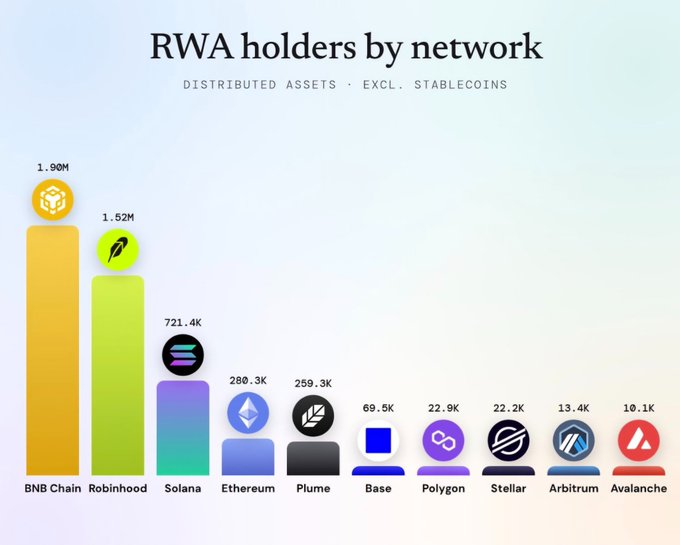 A bar chart titled "RWA holders by network" showing distributed assets excluding stablecoins, led by BNB Chain (1.90M), Robinhood (1.52M), Solana (721.4K), Ethereum (280.3K), Plume (259.3K), and others including Base, Polygon, Stellar, Arbitrum, and Avalanche.