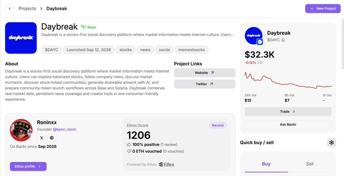 Project listing page for 'Daybreak' ($DAYC), a stocks-first social discovery platform, showing a market cap of $32.3K, founder Roninx, and an Ethos Score of 1206.