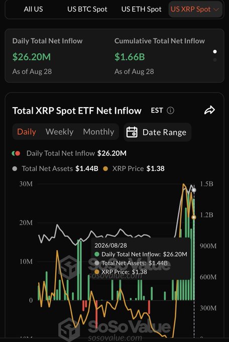 SoSoValue dashboard showing US XRP Spot ETF data with $26.20M Daily Total Net Inflow and $1.66B Cumulative Total Net Inflow as of Aug 28, with XRP Price at $1.38.