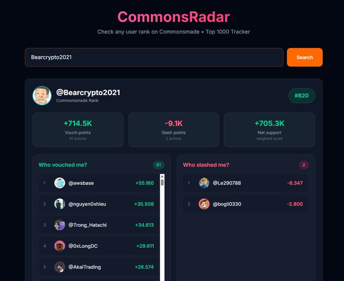 A 'CommonsRadar' dashboard displaying the Commonsmade rank for user @Bearcrypto2021 at #820, showing +714.5K vouch points from 91 actions and -9.1K slash points, along with a list of top vouchers.