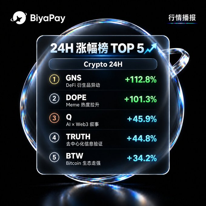 A 'BiyaPay' graphic titled '24H 涨幅榜 TOP 5' lists the top cryptocurrency gainers including GNS (+112.8%) and DOPE (+101.3%).