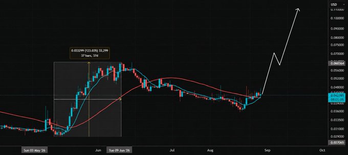 The image is a candlestick chart of the ZIG/USD price pair, showing the cryptocurrency's price action from May to September 2026. It highlights a previous bullish moving average crossover on June 9, 2026, which preceded a price increase of +912.63% (+21.03%) over 37 bars and 374 days, with a projected upward trajectory arrow suggesting anticipated further gains following the current crossover.