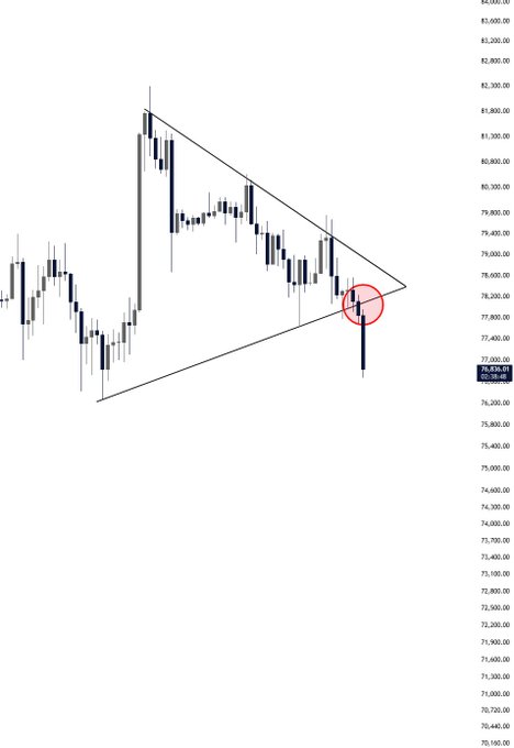 A Bitcoin candlestick chart displays a symmetrical triangle pattern with descending highs and ascending lows converging near the $78,000 level, where a red circle highlights a breakdown candle that plunged to a marked low of $75,554.00, visually confirming the post's bearish outlook targeting $70K next.