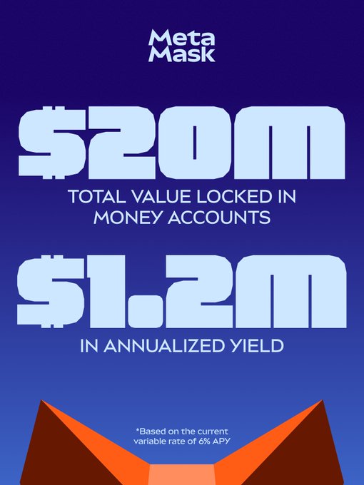 The image is a MetaMask promotional graphic with a purple background highlighting "$20M Total Value Locked in Money Accounts" and "$1.2M in Annualized Yield," based on a 6% APY variable rate. It visually supports the post's message by illustrating the scale of user earnings, reinforcing that MetaMask users are collectively generating $100k monthly through their Money Accounts.
