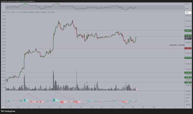 The accompanying post references Bitcoin, but the chart actually displays Binance KRA/USDT (a different asset) on a 1-hour timeframe, showing price consolidating around $83,843-$84,043 near the $84,929 resistance level, with a "Sweep here = Interest" annotation near $82,021—making the post's claim about Bitcoin potentially breaking $84,000 irrelevant to this specific chart.