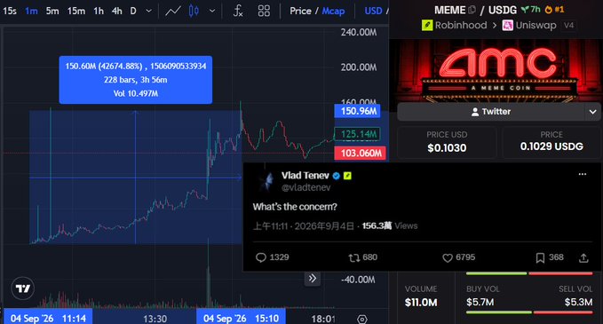 A screenshot of a MEME/USDC trading chart showing massive volatility (high of 160.00M, low of 103.060M), with an inset tweet from @vladtenev asking 'What's the concern?' and an AMC-themed meme coin logo.