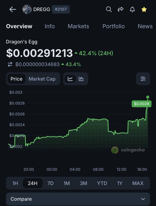 A CoinGecko price chart for the meme token 'Dragon's Egg' (ticker DREGG) showing a price of $0.00291213, up 42.4% in 24 hours, with the price graph trending upward on the 24-hour view.