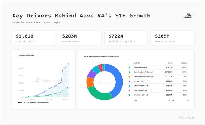 A dashboard titled 'Key Drivers Behind Aave V4's $1B Growth' showing metrics including $1.01B User Deposits, $283M Active loans, $722M Available liquidity, and $205M Borrow Capacity, with charts from Token Logic.
