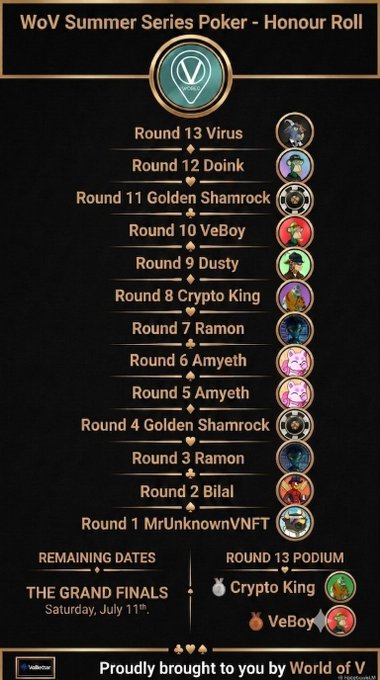 A 'WoV Summer Series Poker - Honour Roll' leaderboard listing round winners including Virus, Doink, Golden Shamrock, VeBoy, Dusty, Crypto King, Ramon, Amyyeth, Bilal, and MrUnknownVNFT, noting 'THE GRAND FINALS Saturday, July 11th' and the Round 13 podium of Crypto King and VeBoy.