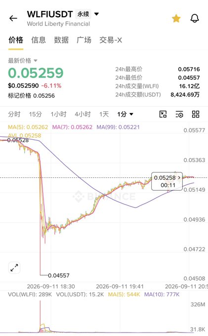 A mobile trading app screenshot showing the price chart for 'WLFIUSDT' (World Liberty Financial) with a current price of 0.05259 ($0.052590, -6.11%), displayed on the Binance platform with Chinese interface text.
