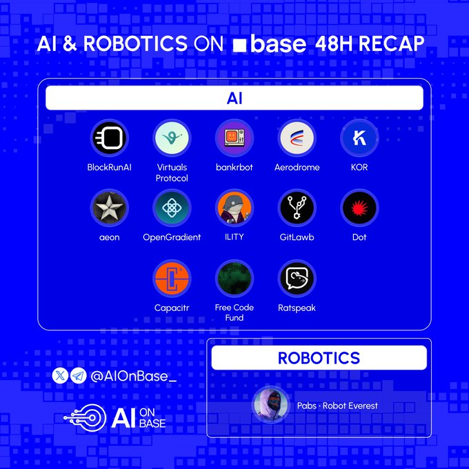 A blue infographic titled 'AI & ROBOTICS ON base 48H RECAP' displays AI project logos including BlockRunAI, Virtuals Protocol, bankrbot, Aerodrome, KOR, aeon, OpenGradient, ILITY, GitLawb, Dot, Capacitr, Free Code Fund, and Ratspeak, plus a Robotics entry for 'Pabs: Robot Everest' from @AIOnBase_.