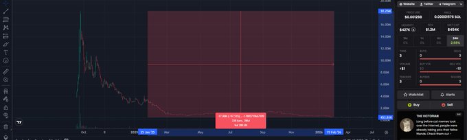 A cryptocurrency trading chart showing a significant downward price trend from October 2022 to July 2023, with a trading panel on the right displaying price data.
