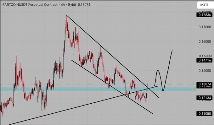 A trading chart for FARTCOINUSDT Perpetual Contract on Bybit at 0.13074 on a 4-hour timeframe, showing price action within a descending channel pattern with technical analysis lines.