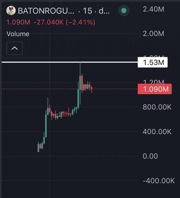 A trading chart displays the token 'BATONROGU...' with a current value of 1.090M, showing a -2.41% change (-27.040K) and volume data visualized through green and red candlesticks.