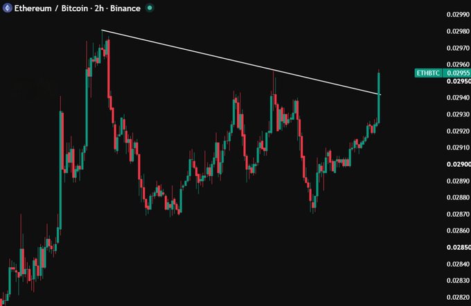 A 2-hour candlestick chart of Ethereum/Bitcoin (ETHBTC) on Binance showing a descending triangle pattern.