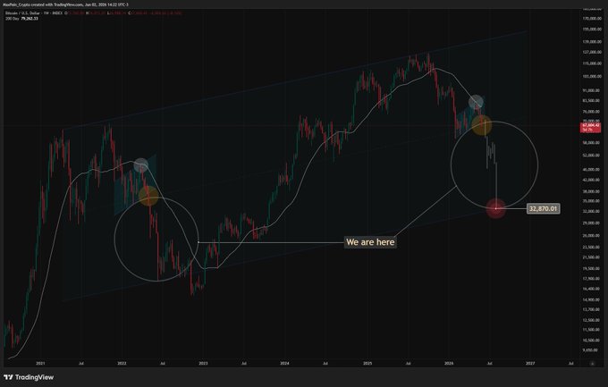 ?"We are here". This quote from a Bitcoin article suggests that Bitcoin reached its peak price point in late 2016 before eventually crashing down. However, this quote seems to be unrelated to the current image which focuses on bitcoin trading charts.