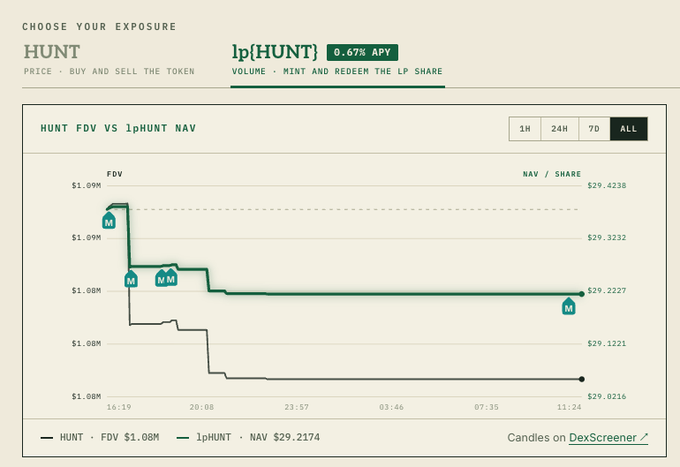 A financial chart titled 'CHOOSE YOUR EXPOSURE: HUNT' showing lp{HUNT} at 0.67% APY, with a graph comparing HUNT FDV ($1.08M) against 1pHUNT NAV ($29.2174) over an 'ALL' timeframe.