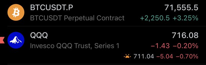 A financial dashboard displays BTCUSDT Perpetual Contract at $71,555.50 (+$2,250.50, +3.25%) and the Invesco QQQ Trust at $716.08 (-$1.43, -0.20%), with a pre-market quote of $711.04 (-$5.04, -0.70%), showing BTC surging while QQQ dips as part of the "Observing pt3" market observation.
