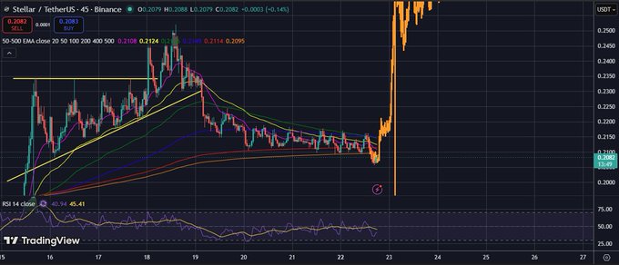 The image features a graph with multiple lines representing cryptocurrency fluctuations over time. There are several peaks and valleys, indicating various price points throughout the day for different cryptocurrencies. The graph appears to be focused on Bitcoin, as there is a significant drop observed, likely causing concern or interest in this particular cryptocurrency. Additionally, there's a post that says "XLM 45 minutes Chart..." which could potentially provide more information about these crypto fluctuations and their importance.