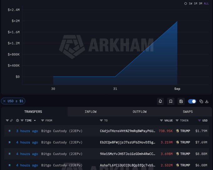 Arkham Intelligence dashboard showing a sharp upward spike to ~$2M in TRUMP token outflows on September 1, with recent transfers from Bitgo Custody (2JEPv...) ranging from 2.532M to 3.698M TRUMP tokens ($1.79M–$7.69M USD each).